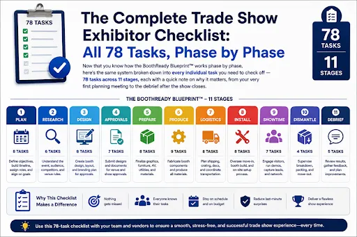 Complete trade show exhibitor checklist with 78 tasks